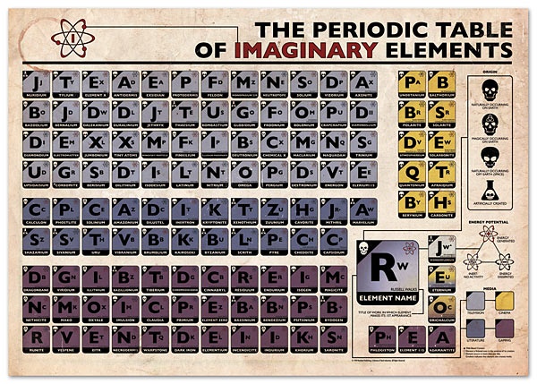 Periodic Table of Imaginary Elements Poster